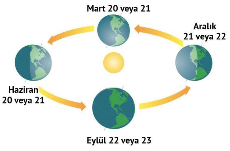 İlkbahar Ekinoksu ve Doğanın Canlanışı