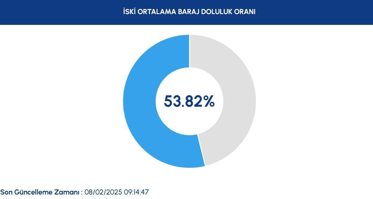İstanbul Barajlarının Güncel Doluluk Oranı ve Durumu